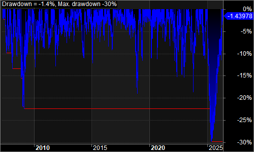 MQPositional underwater equity chart